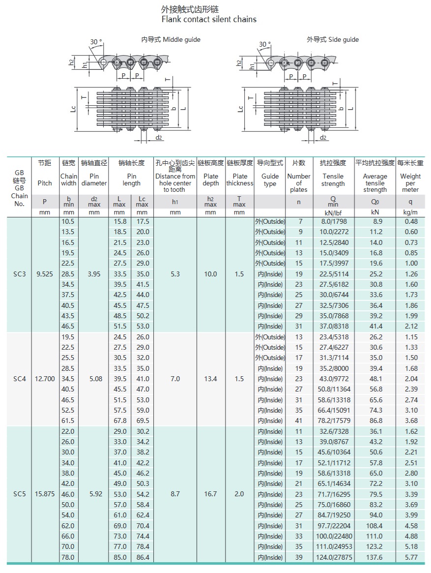 apgrieztā zoba ķēdes tehniskā tabula