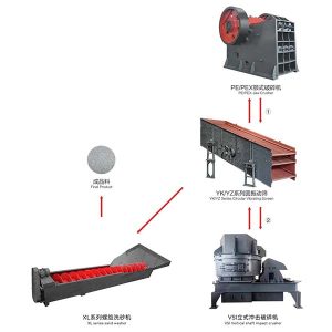 Šī smilšu ražošanas līnija